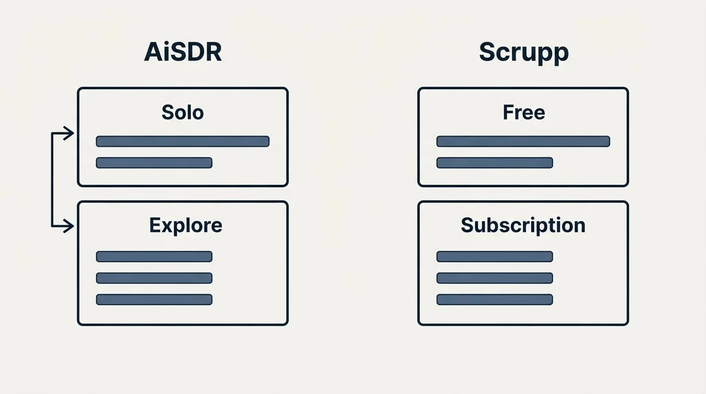 Pricing panels: Pricing Comparison (AiSDR, Scrupp, Solo, Free)