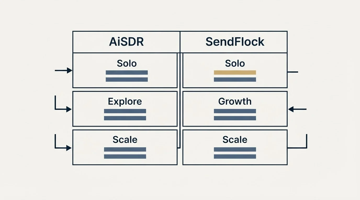 Pricing table: Pricing Comparison (AiSDR, SendFlock, Solo, Explore)