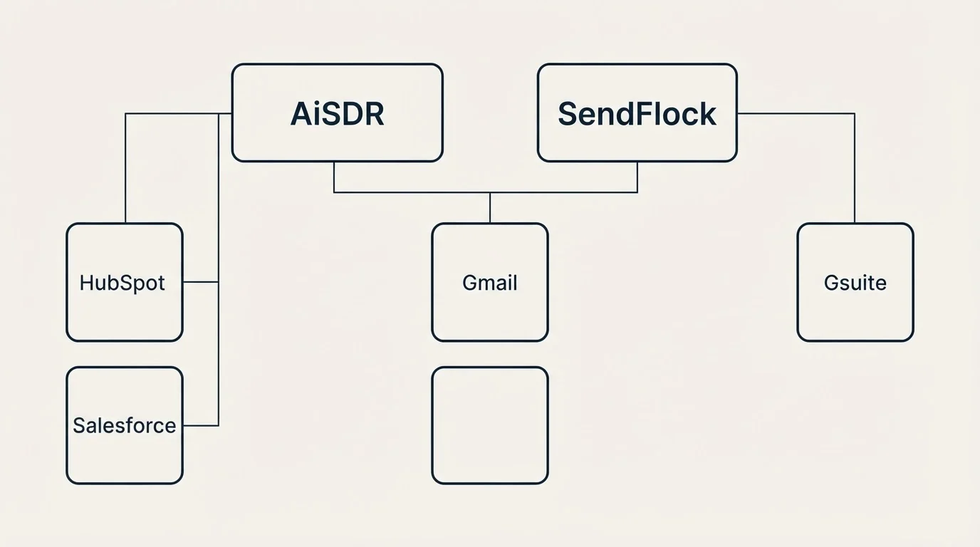 Integration grid: Integration Ecosystem (AiSDR, SendFlock, Gmail, HubSpot)