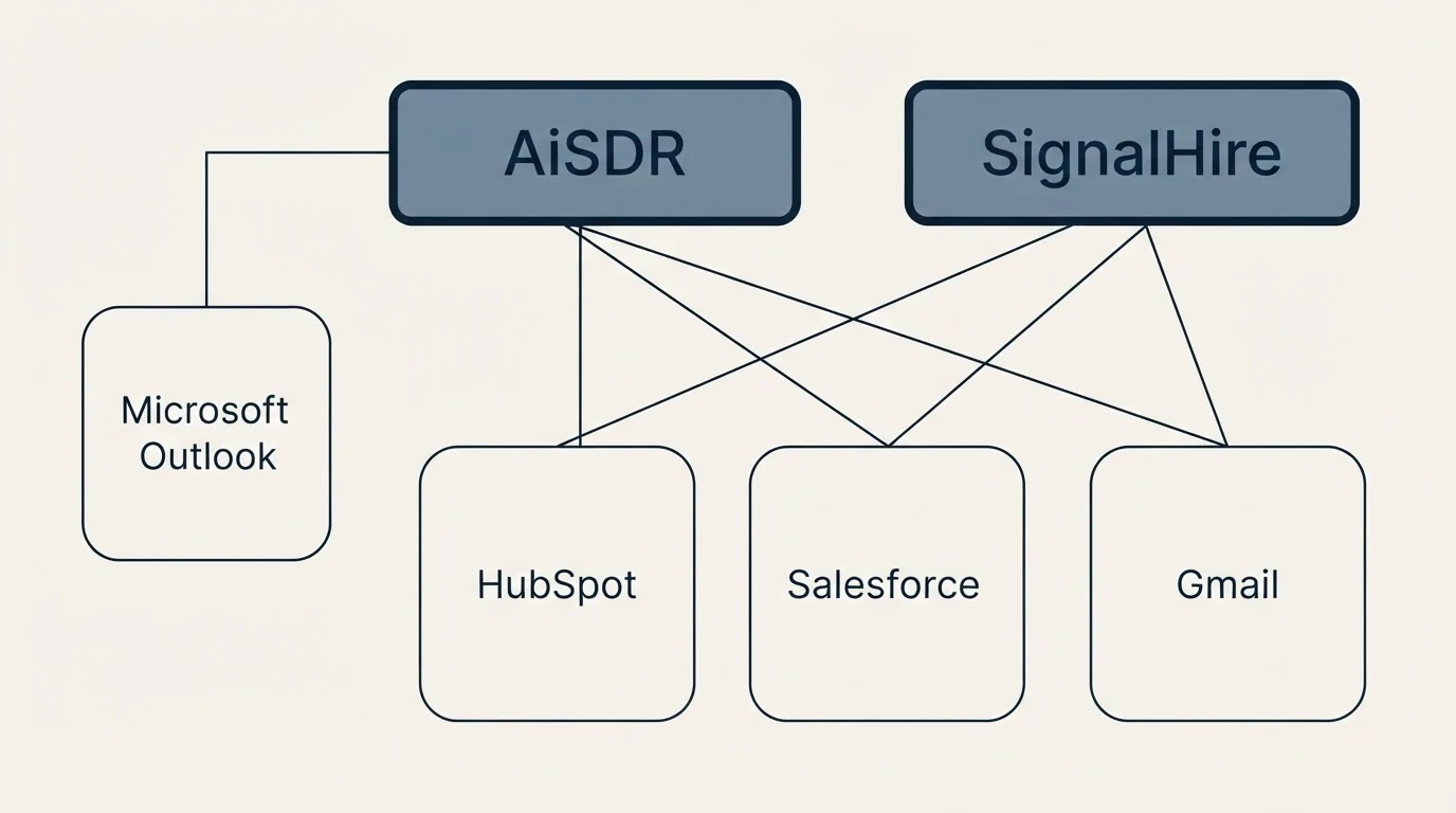 Integration grid: Integration Ecosystem (AiSDR, SignalHire, HubSpot, Salesforce)
