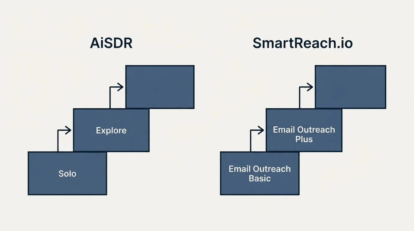 Pricing ladder: Pricing Comparison (AiSDR, SmartReach.io, Solo, Email Outreach Basic)