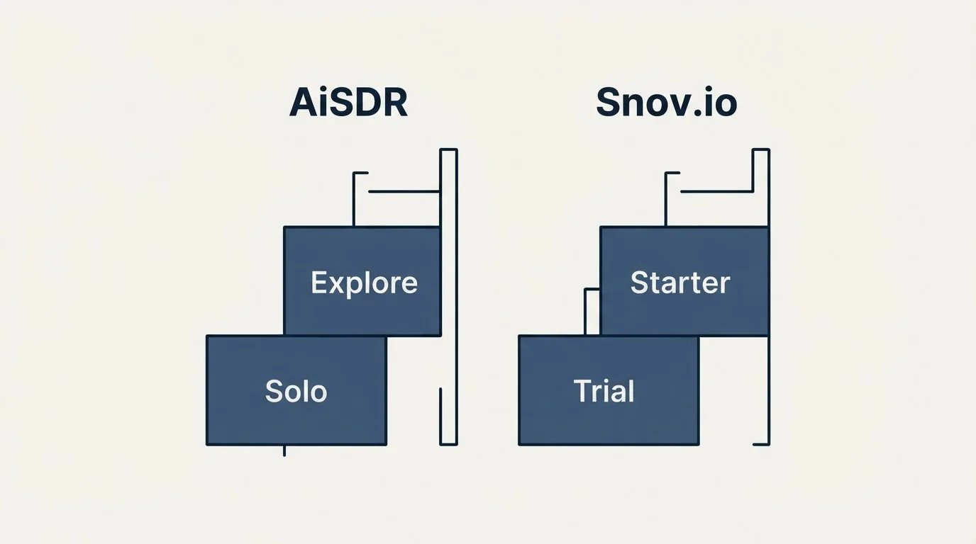 Pricing ladder: Pricing Comparison (AiSDR, Snov.io, Solo, Trial)