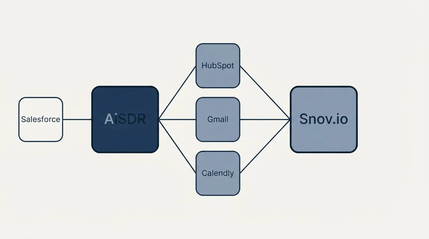 Integration schematic: Integration Ecosystem (AiSDR, Snov.io, HubSpot, Gmail)
