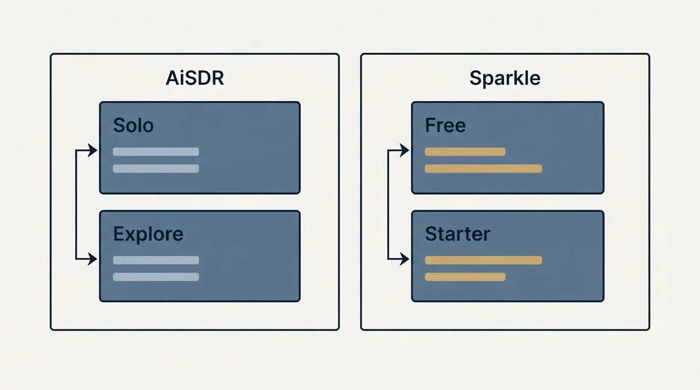 Pricing panels: Pricing Comparison (AiSDR, Sparkle, Solo, Free)