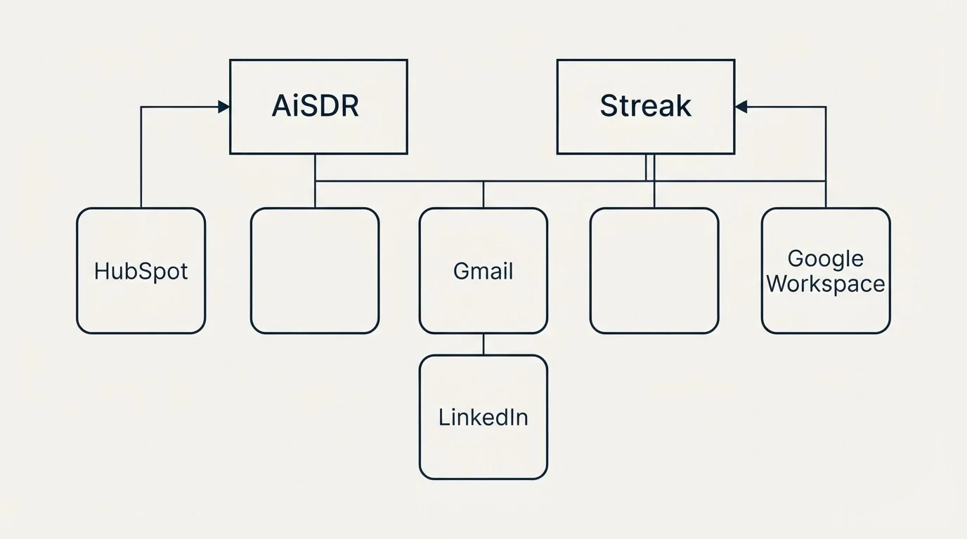 Integration grid: Integration Ecosystem (AiSDR, Streak, Gmail, LinkedIn)