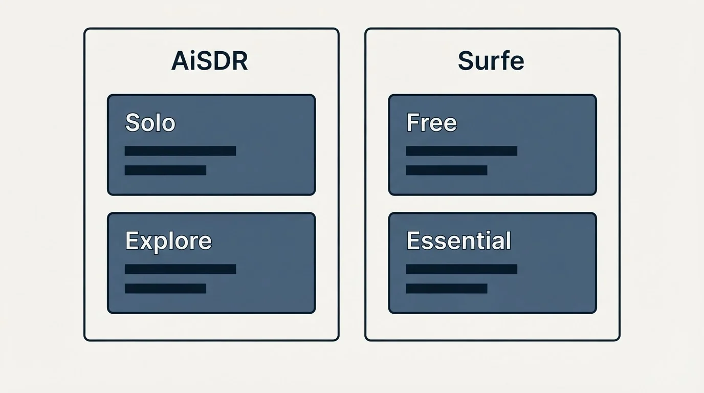 Pricing panels: Pricing Comparison (AiSDR, Surfe, Solo, Free)