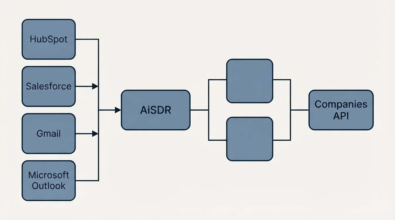 Integration flow: Integration Ecosystem (AiSDR, Companies API, HubSpot, Salesforce)