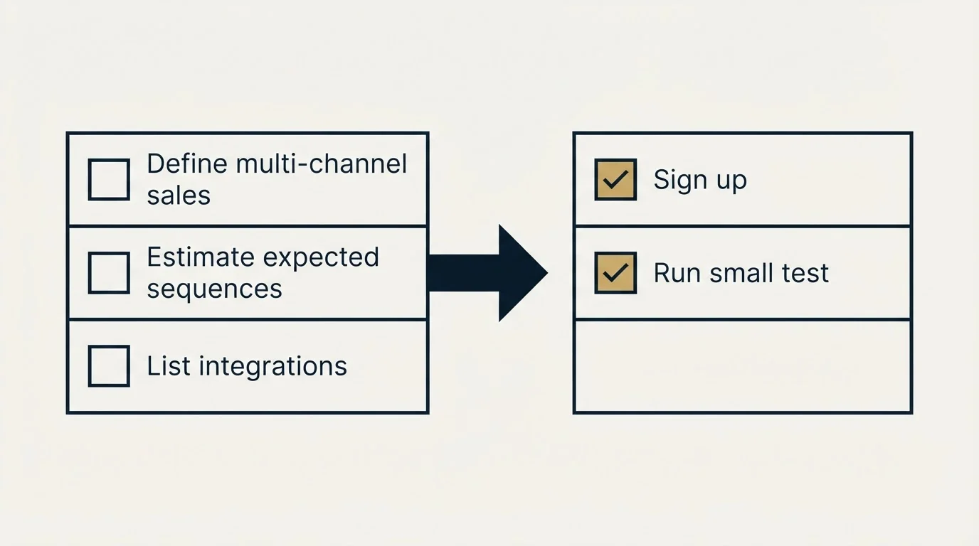 Before-and-after steps: Getting Started Checklist (Define multi-channel sales, Estimate expected sequences, List integrations, Sign up)