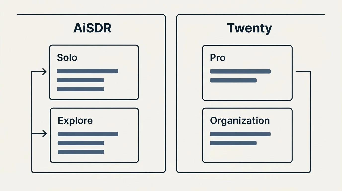 Pricing panels: Pricing Comparison (AiSDR, Twenty, Solo, Pro)
