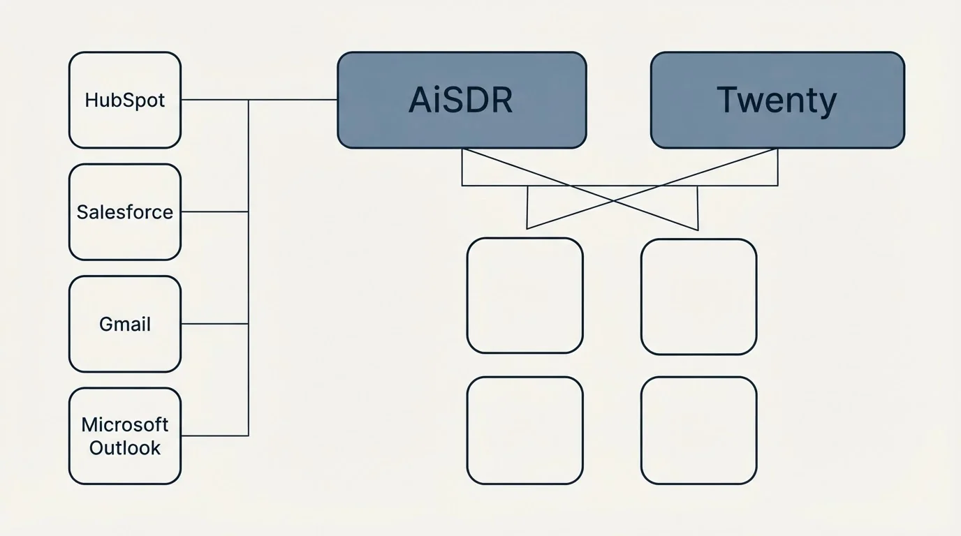 Integration grid: Integration Ecosystem (AiSDR, Twenty, HubSpot, Salesforce)