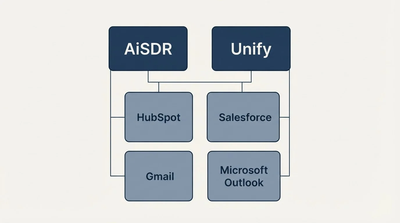 Integration grid: Integration Ecosystem (AiSDR, Unify, HubSpot, Salesforce)