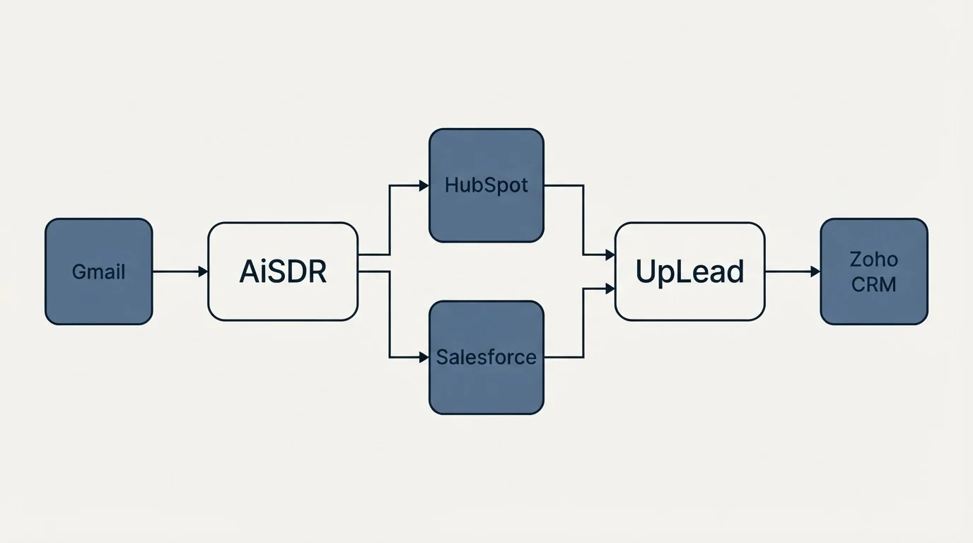 Integration flow: Integration Ecosystem (AiSDR, UpLead, HubSpot, Salesforce)