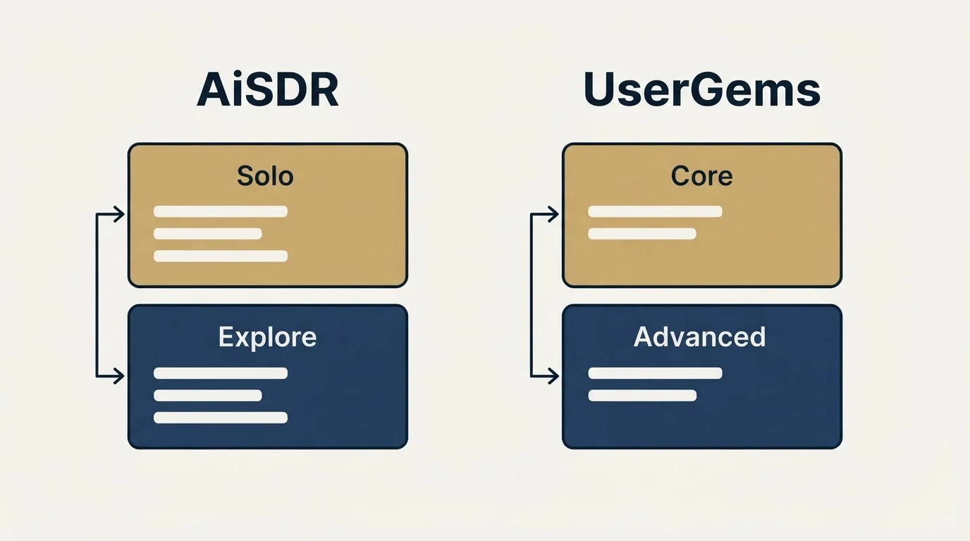 Pricing panels: Pricing Comparison (AiSDR, UserGems, Solo, Core)