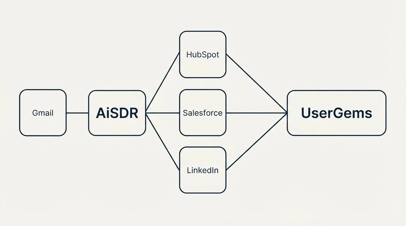 Integration flow: Integration Ecosystem (AiSDR, UserGems, HubSpot, Salesforce)