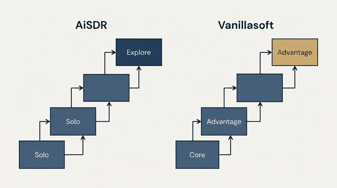 Pricing ladder: Pricing Comparison (AiSDR, Vanillasoft, Solo, Core)