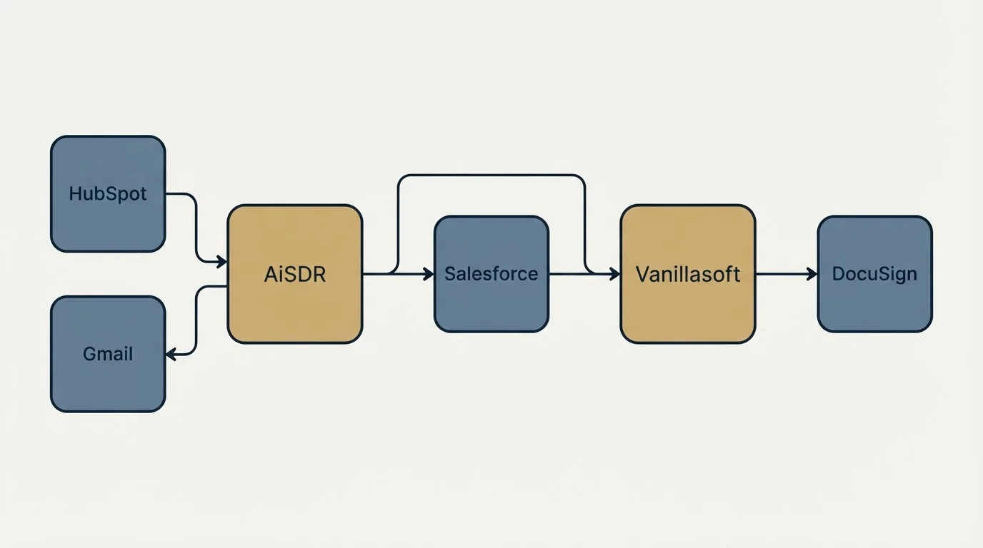 Integration schematic: Integration Ecosystem (AiSDR, Vanillasoft, Salesforce, HubSpot)