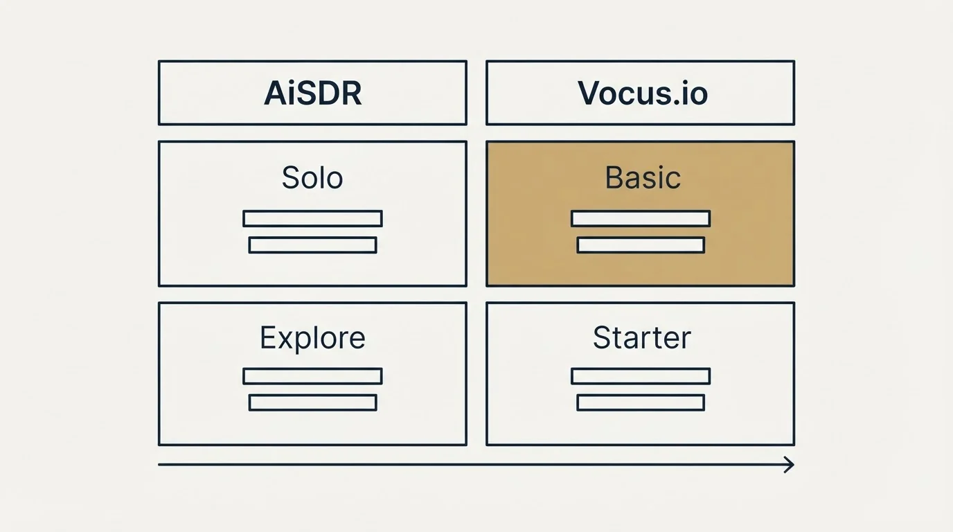 Pricing table: Pricing Comparison (AiSDR, Vocus.io, Solo, Basic)