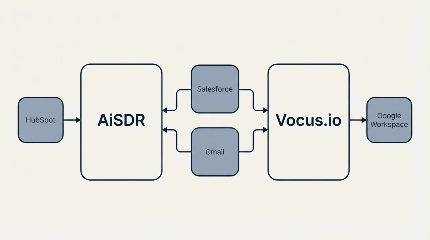 Integration schematic: Integration Ecosystem (AiSDR, Vocus.io, Salesforce, Gmail)