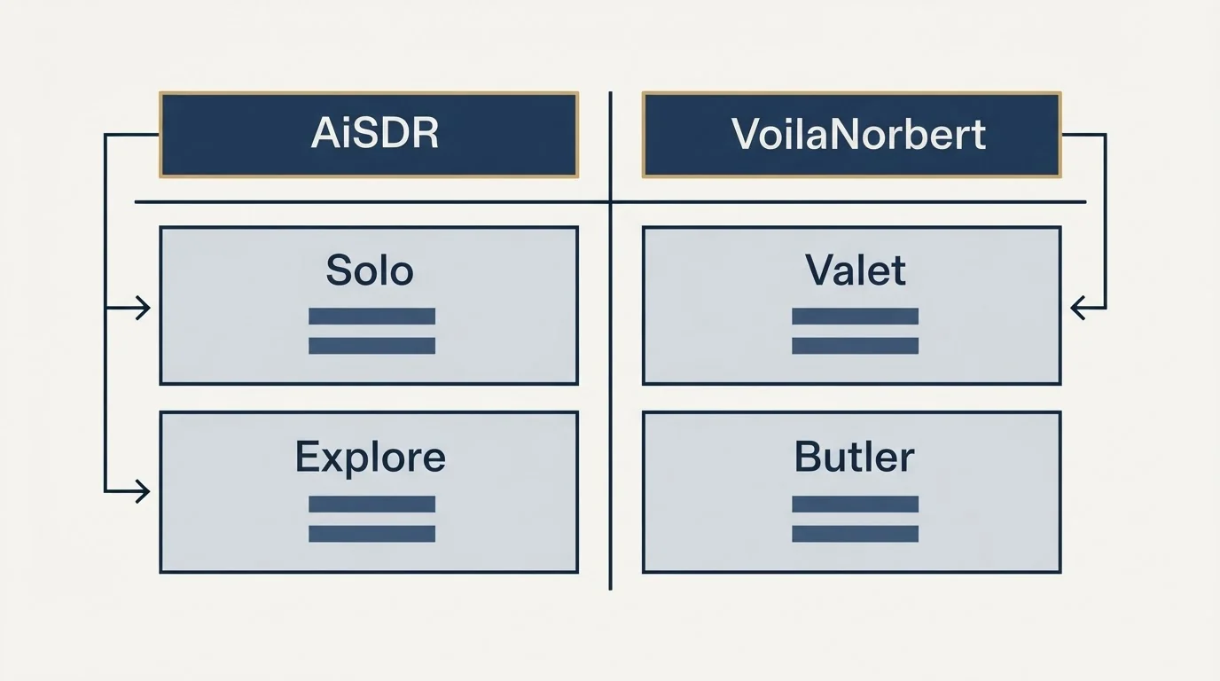 Pricing table: Pricing Comparison (AiSDR, VoilaNorbert, Solo, Valet)