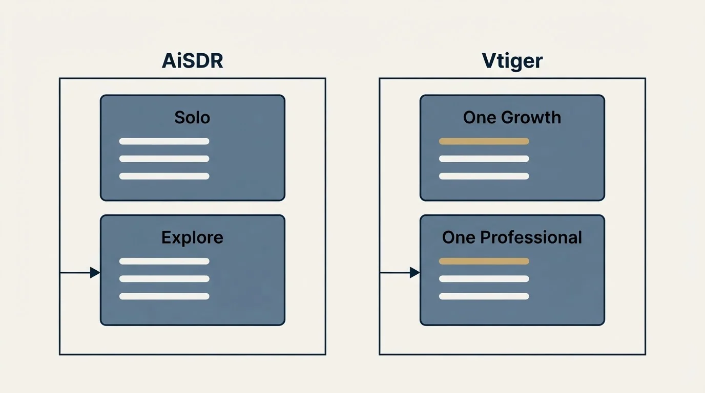 Pricing panels: Pricing Comparison (AiSDR, Vtiger, Solo, One Growth)