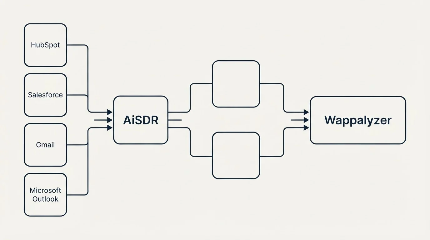 Integration flow: Integration Ecosystem (AiSDR, Wappalyzer, HubSpot, Salesforce)