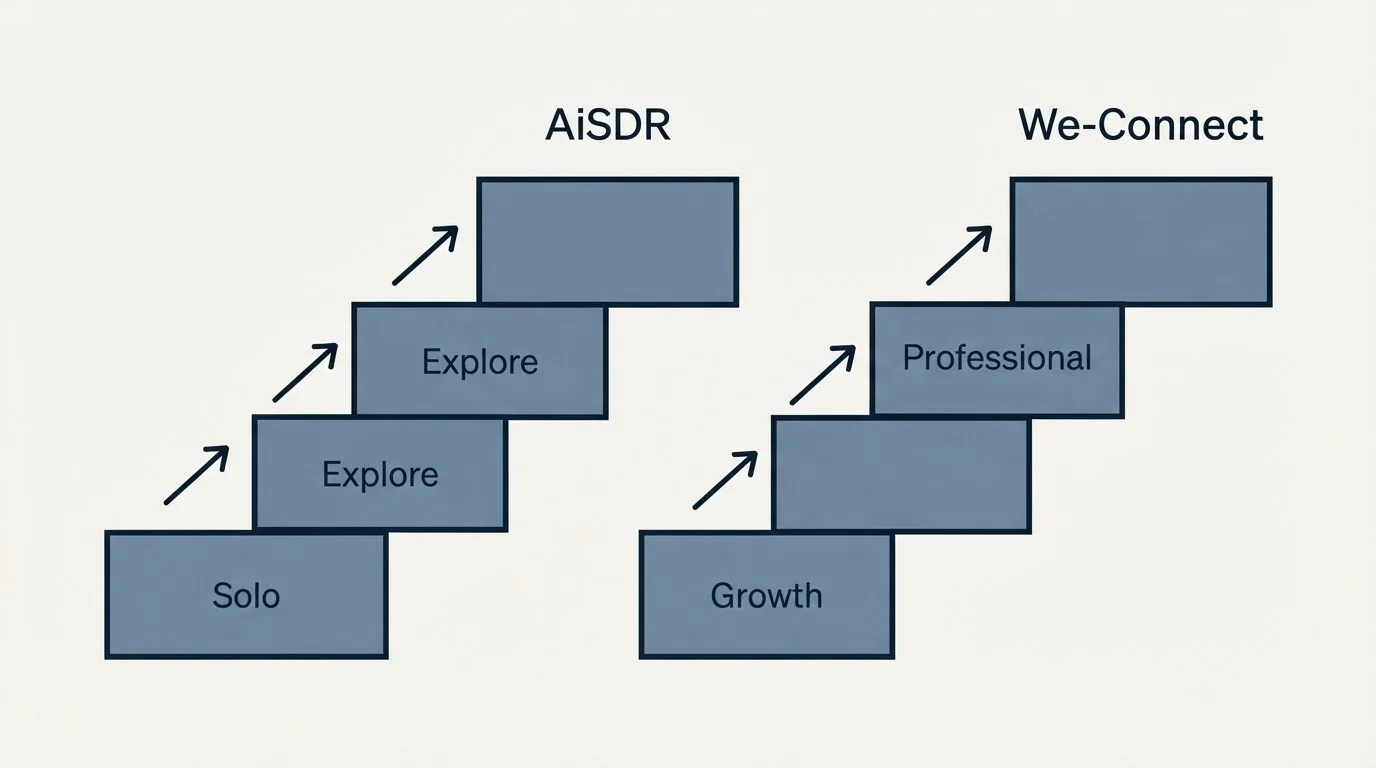 Pricing ladder: Pricing Comparison (AiSDR, We-Connect, Solo, Growth)