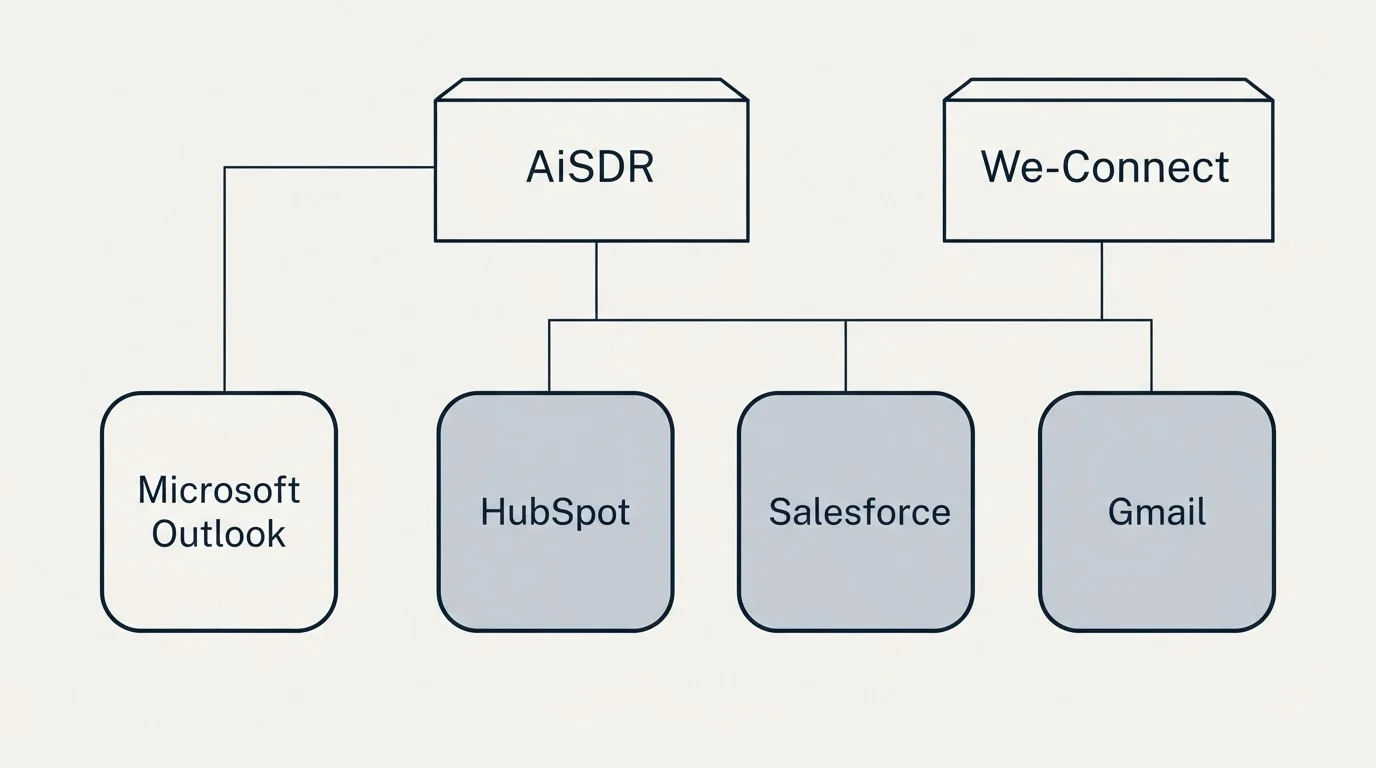 Integration grid: Integration Ecosystem (AiSDR, We-Connect, HubSpot, Salesforce)