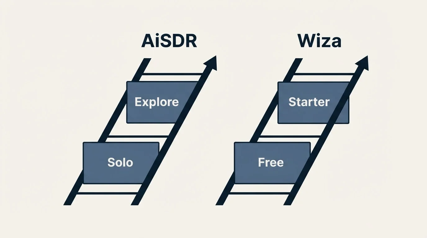 Pricing ladder: Pricing Comparison (AiSDR, Wiza, Solo, Free)