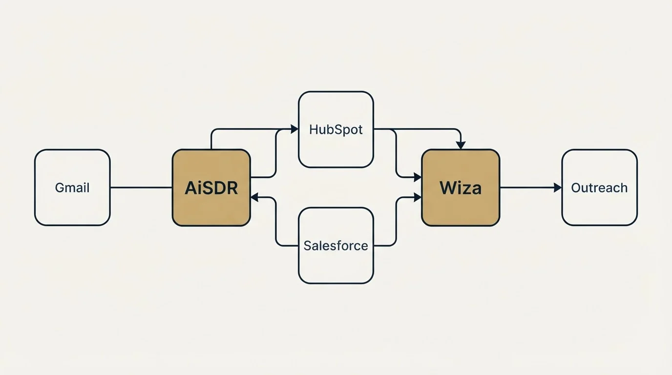 Integration schematic: Integration Ecosystem (AiSDR, Wiza, HubSpot, Salesforce)