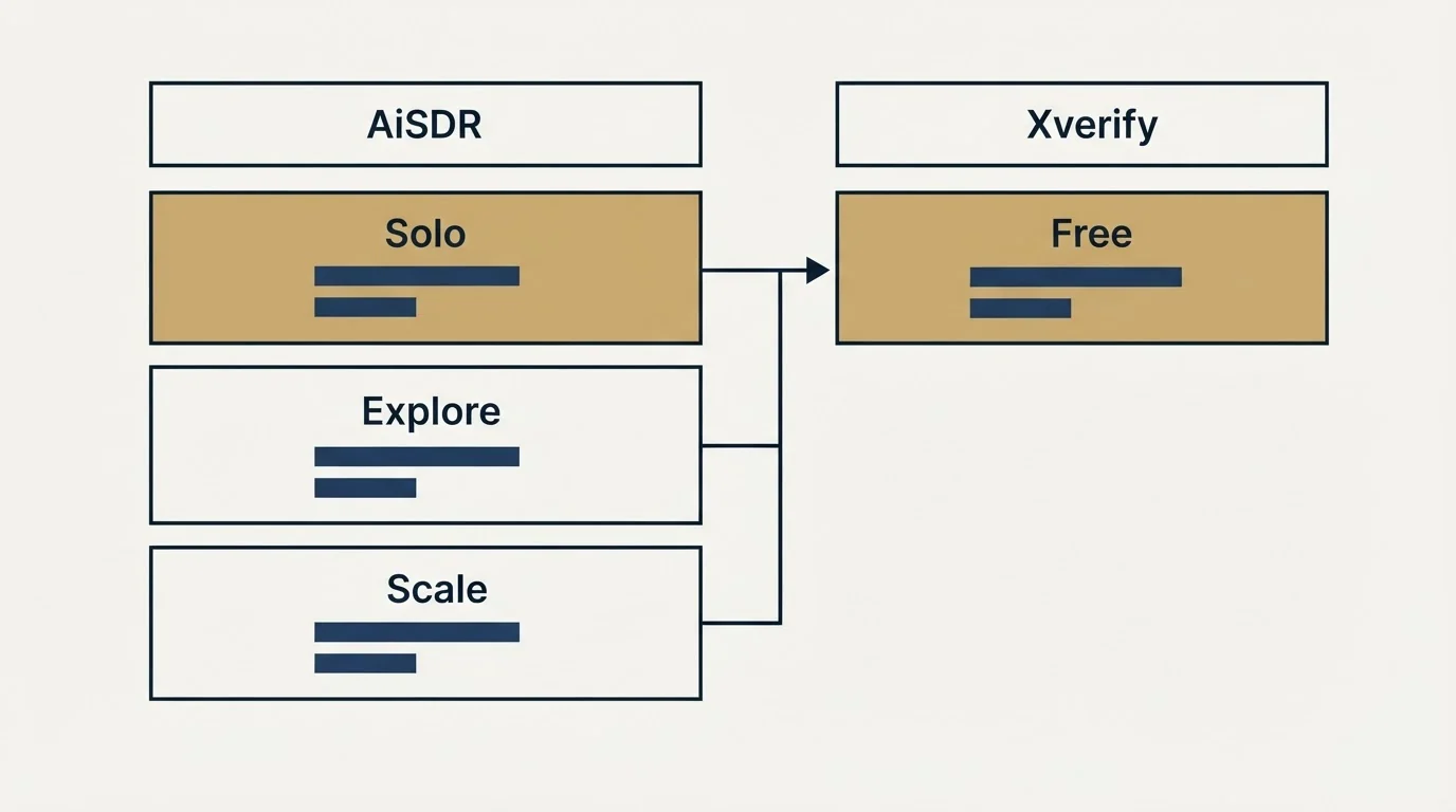 Pricing table: Pricing Comparison (AiSDR, Xverify, Solo, Free)