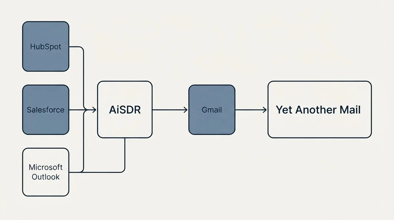 Integration schematic: Integration Ecosystem (AiSDR, Yet Another Mail, Gmail, HubSpot)