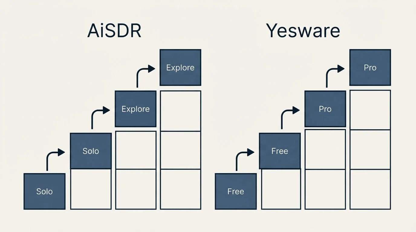 Pricing ladder: Pricing Comparison (AiSDR, Yesware, Solo, Free)