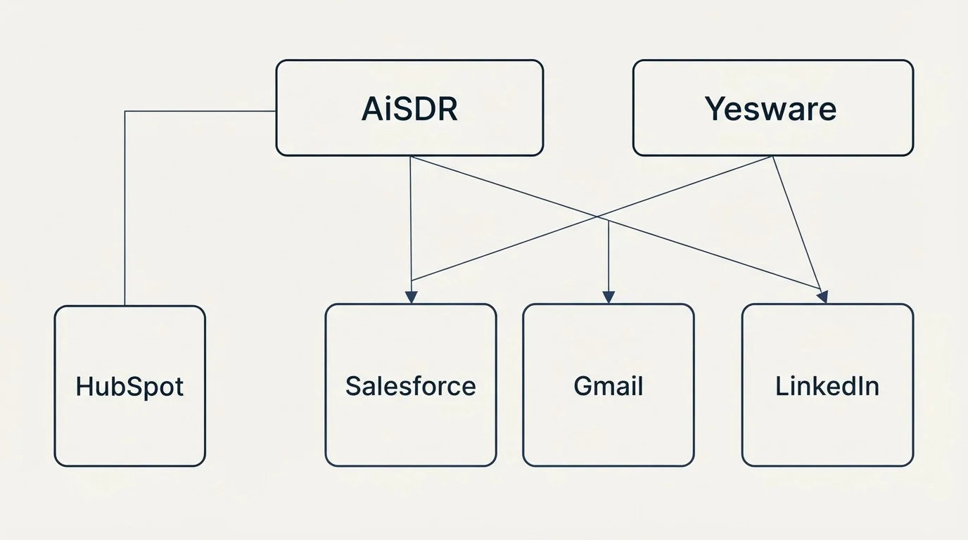 Integration grid: Integration Ecosystem (AiSDR, Yesware, Salesforce, Gmail)