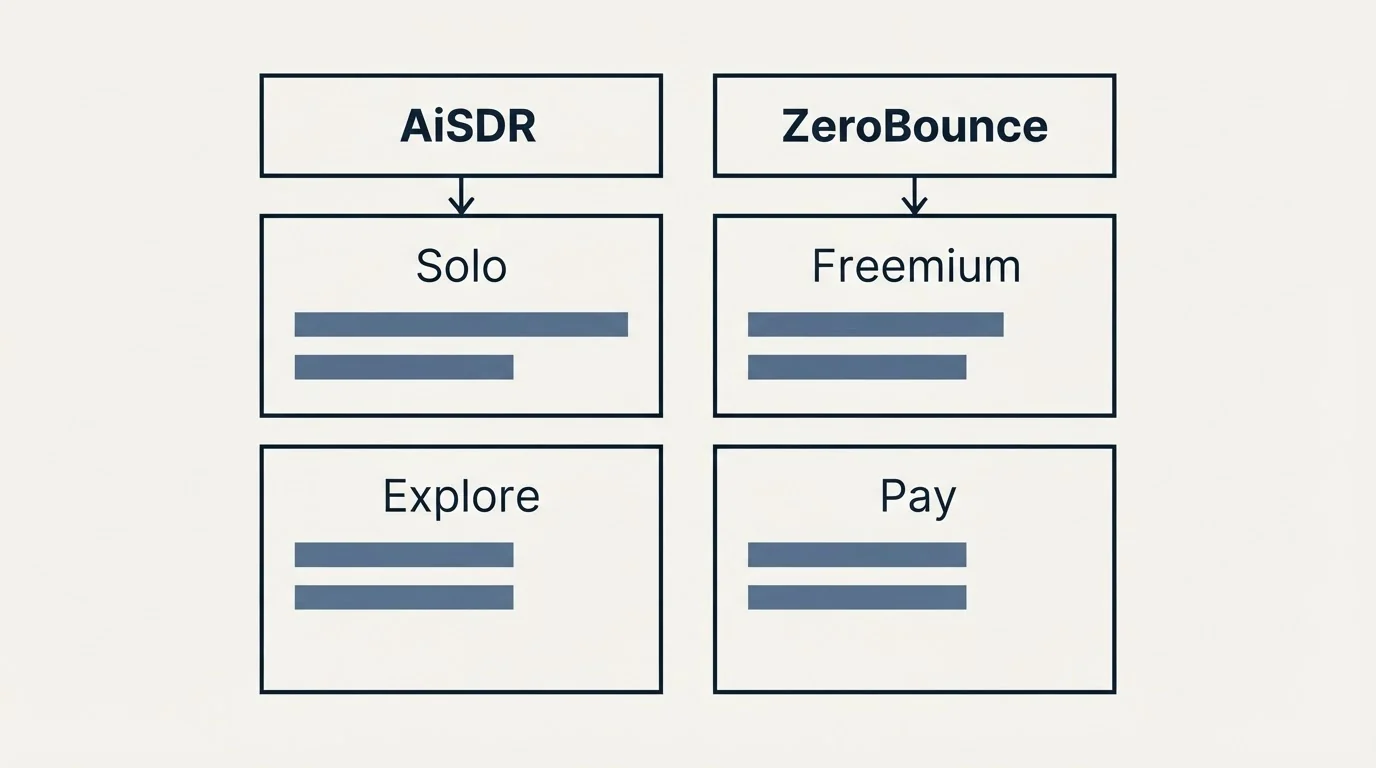 Pricing table: Pricing Comparison (AiSDR, ZeroBounce, Solo, Freemium)