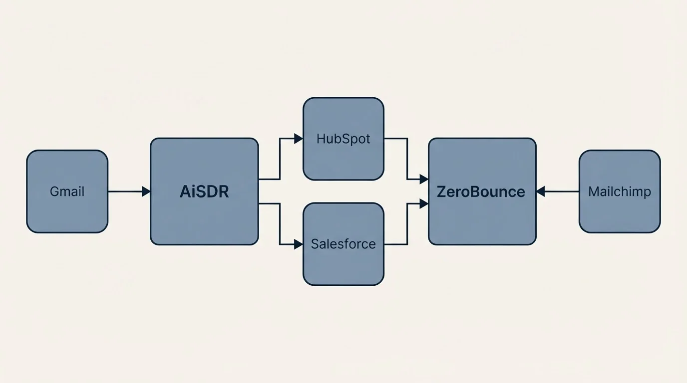 Integration flow: Integration Ecosystem (AiSDR, ZeroBounce, HubSpot, Salesforce)