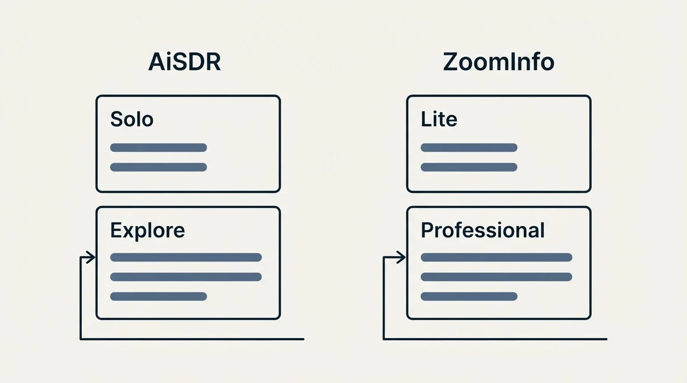 Pricing panels: Pricing Comparison (AiSDR, ZoomInfo, Solo, Lite)