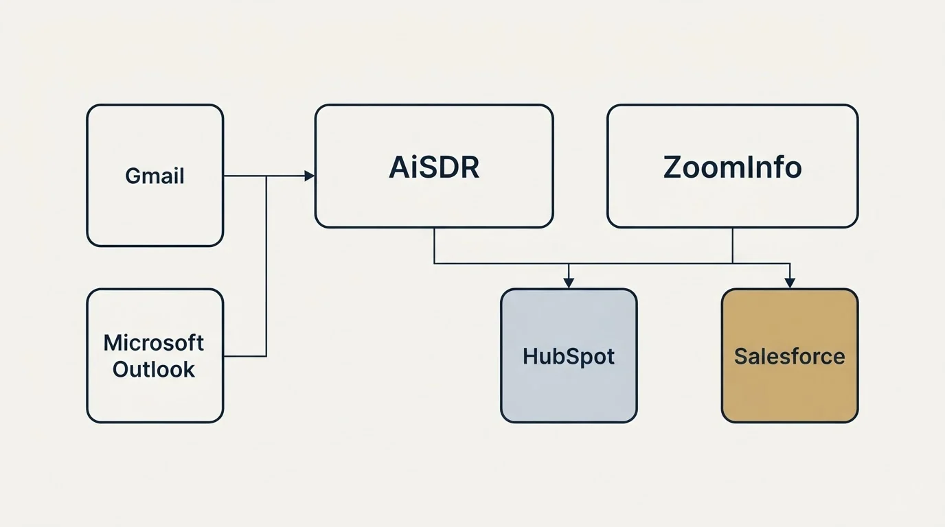 Integration grid: Integration Ecosystem (AiSDR, ZoomInfo, HubSpot, Salesforce)