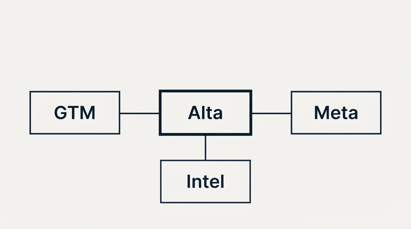 Schematic: The platform-model statement (Alta, GTM, Intel, Meta)