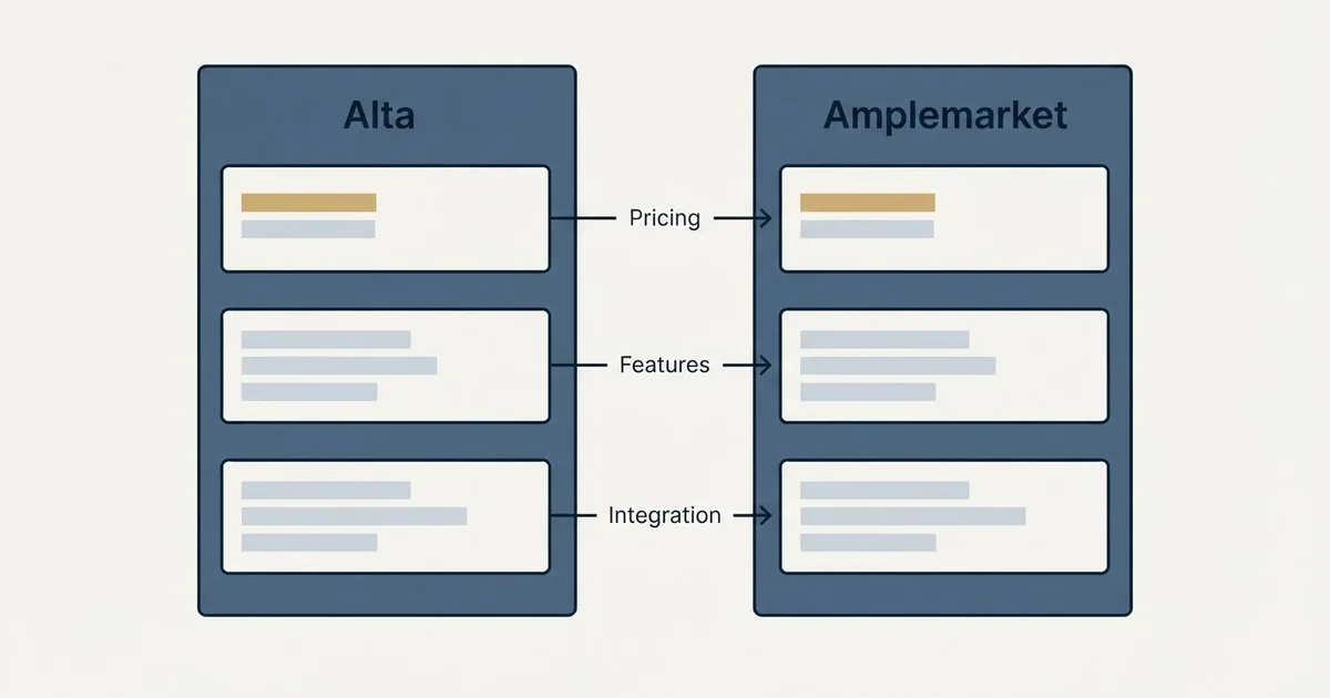 Comparison panel: Alta vs Amplemarket (Pricing, Features, Integration)