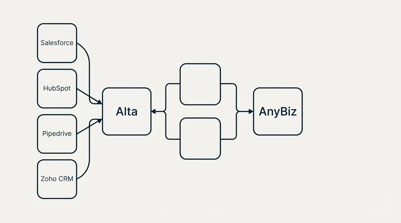 Integration schematic: Integration Ecosystem (Alta, AnyBiz, Salesforce, HubSpot)