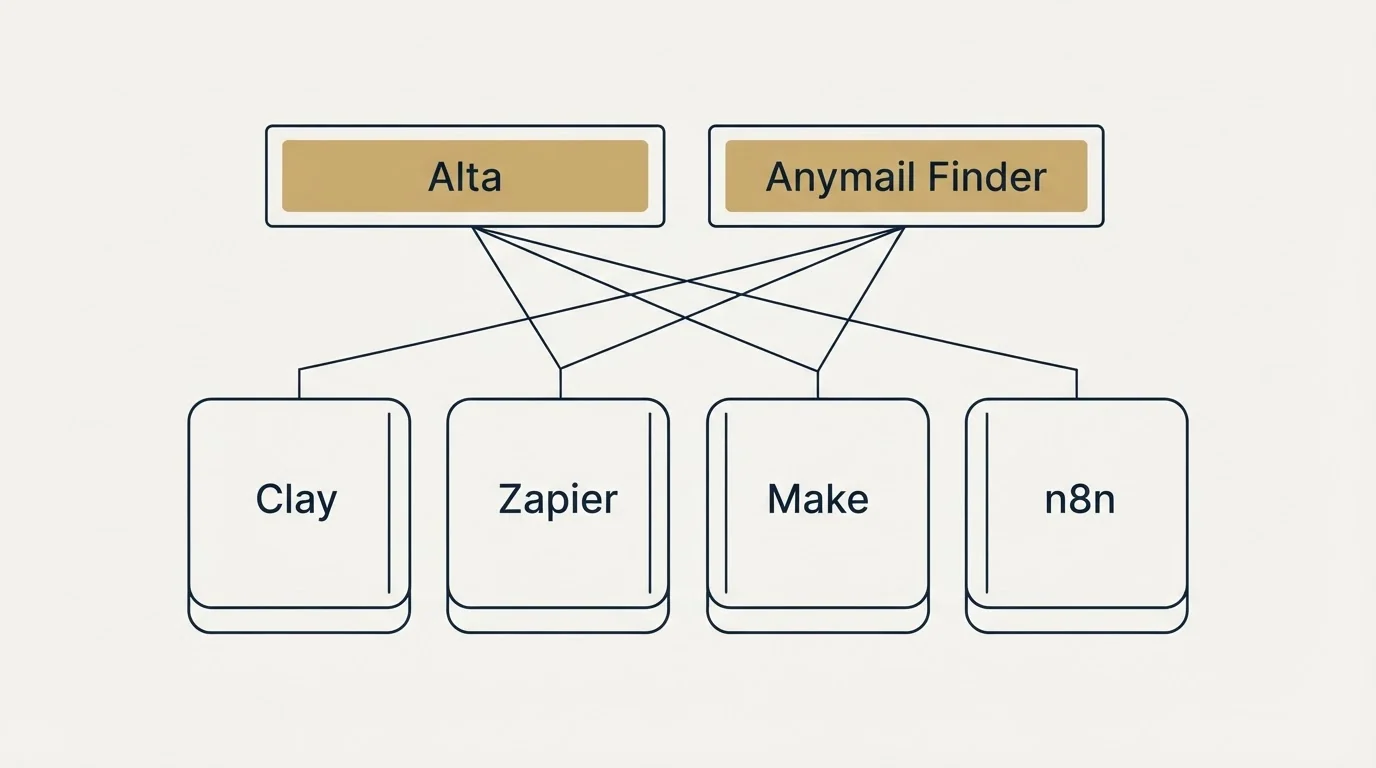 Integration grid: Integration Ecosystem (Alta, Anymail Finder, Clay, Zapier)