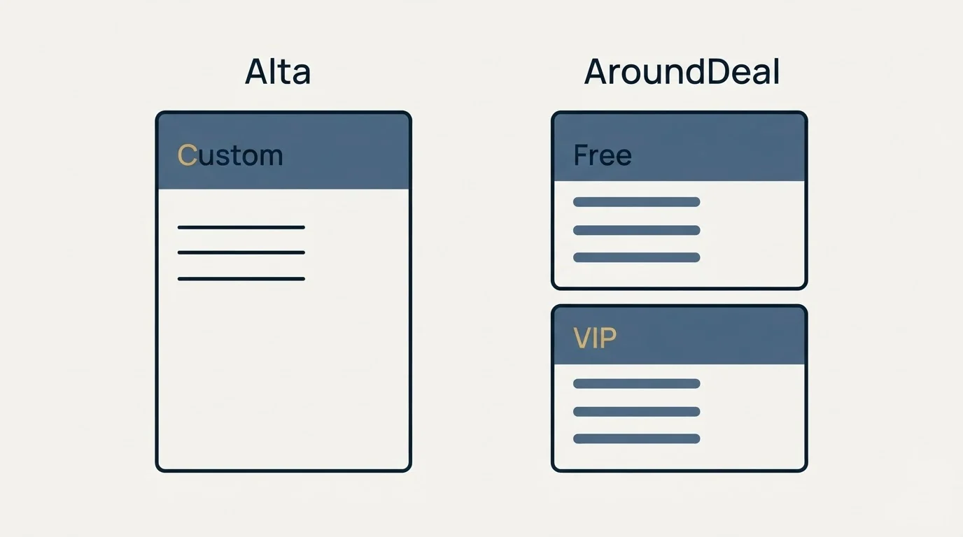 Pricing panels: Pricing Comparison (Alta, AroundDeal, Custom, Free)