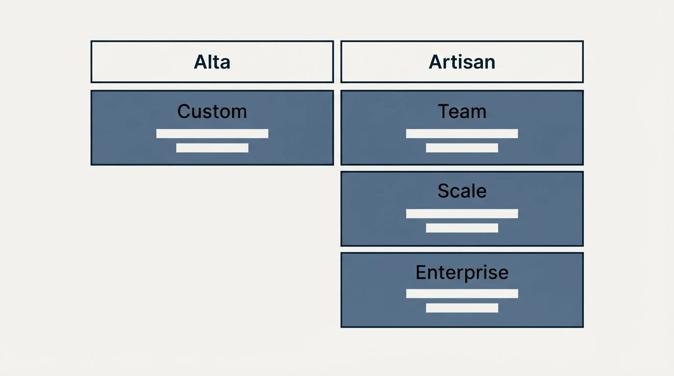 Pricing table: Pricing Comparison (Alta, Artisan, Custom, Team)