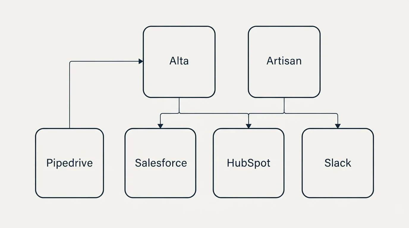 Integration grid: Integration Ecosystem (Alta, Artisan, Salesforce, HubSpot)