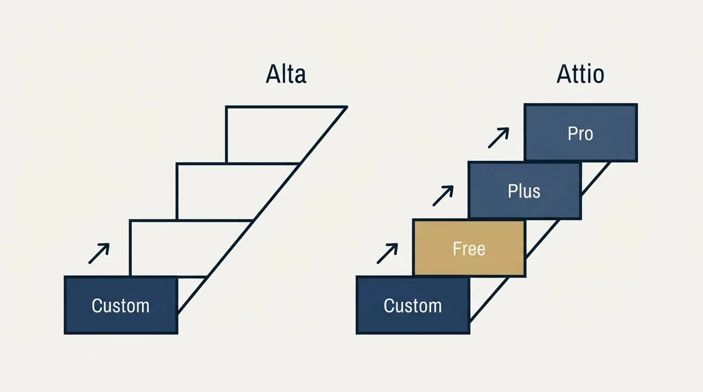 Pricing ladder: Pricing Comparison (Alta, Attio, Custom, Free)