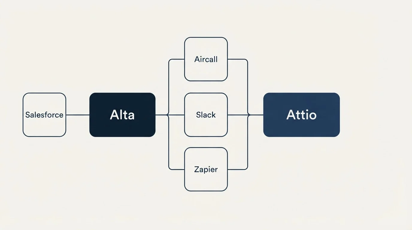 Integration flow: Integration Ecosystem (Alta, Attio, Aircall, Slack)