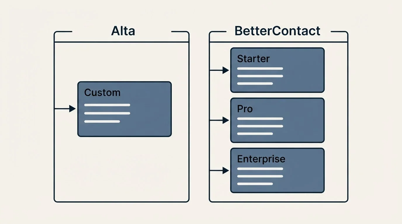 Pricing panels: Pricing Comparison (Alta, BetterContact, Custom, Starter)