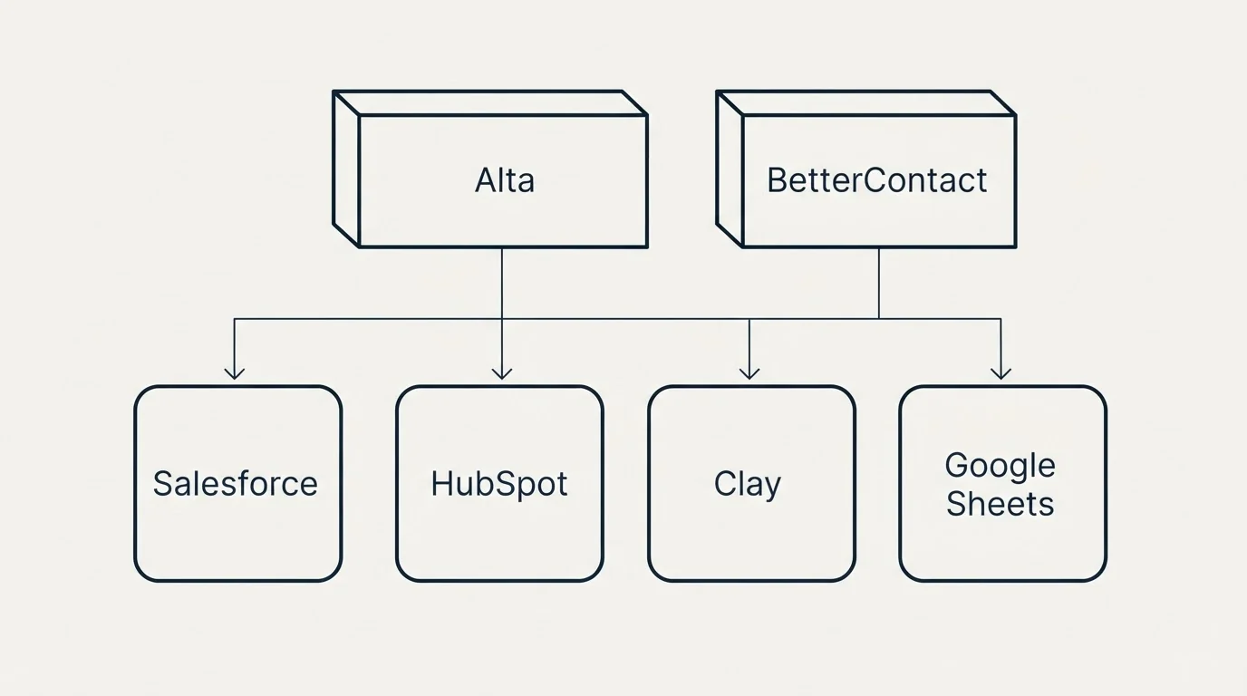 Integration grid: Integration Ecosystem (Alta, BetterContact, HubSpot, Clay)