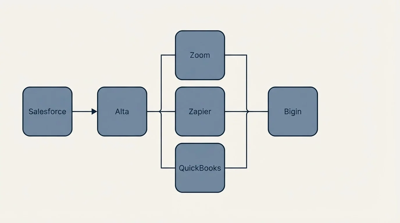 Integration flow: Integration Ecosystem (Alta, Bigin, Zoom, Zapier)