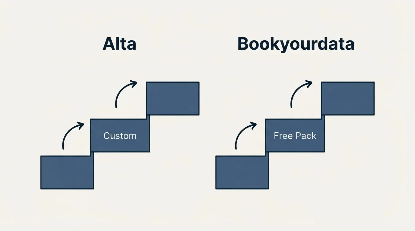 Pricing ladder: Pricing Comparison (Alta, Bookyourdata, Custom, Free Pack)